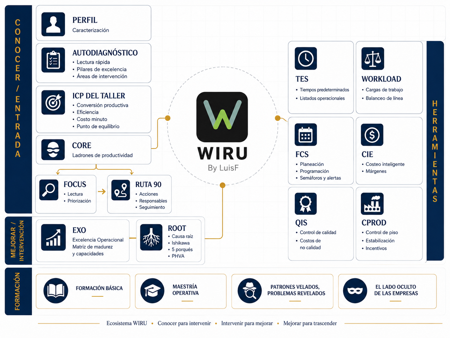Vista conceptual del ecosistema WIRU